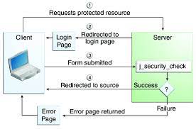 form based authentication the java ee