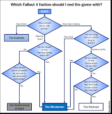 Which Fallout 4 Faction Should I End The Game With