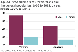 Veterans Face Much Higher Suicide Rate Than Civilians The
