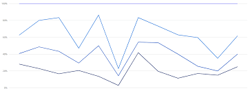 Blazor 100 Stacked Line Chart Graph Syncfusion