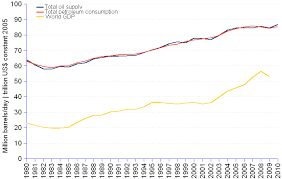 global oil consumption and supply