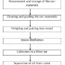 Flow Chart Of The Essential Oil Production Process