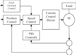 The Block Diagram Of Ac Servomotor Control Download