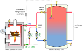 designing wood gasification boiler