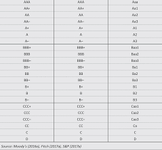 credit rating classifications used by