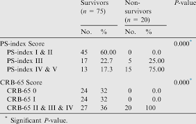An earlier, more detailed score known as the. Ps Index And Crb 65 Scores In Relation To In Hospital Mortality Of 95 Download Table
