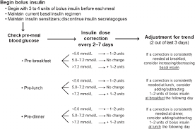 Dose Adjustment For Multiple Daily Injection Insulin Therapy