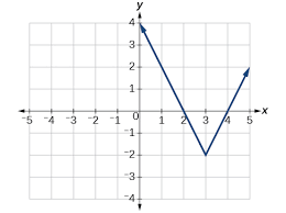 Absolute Value Functions Algebra And