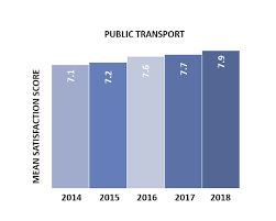 Ptc Commuters More Satisfied With Public Transport In 2018