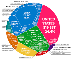 Visualize The Entire Global Economy In One Chart