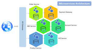 microservices using asp net core