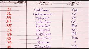 symbols chemistry elements symbols