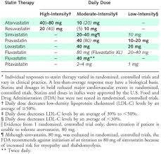 Statin Intensity Chart Annals Of Internal Medicine Med Ed 101