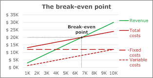 how to create a break even chart in