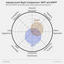 ISFP and ENFP Compatibility: Relationships, Friendships, and Partnerships