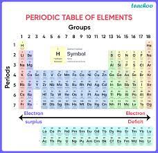 Term 2 SQP] Choose an element from period 3 of modern periodic table