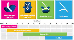 Types Of Child Safety Seats Available