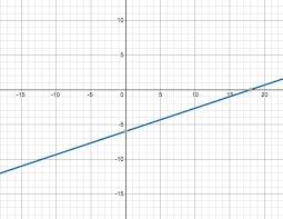 its graph y 1 3x 6