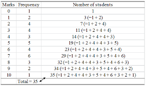 ulative frequency in statistics