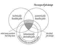 Scope Of Job Design Process Design Operation Management