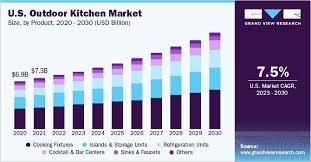 outdoor kitchen market size share