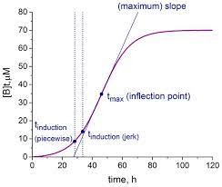 Sigmoidal Nucleation And Growth Curves