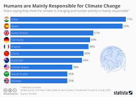 Chart Are Humans Mainly Responsible For Climate Change