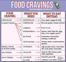 How To Handle Food Cravings Google Search Cravings Chart