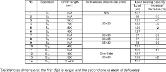 specifications load bearing capacities