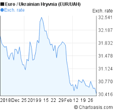 Eur Uah 3 Months Chart Chartoasis Com