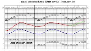 Army Engineers Release Projected Water Levels In Great Lakes