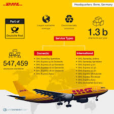 Shipping Carriers Compared Dhl Vs Fedex Vs Ups In 2019