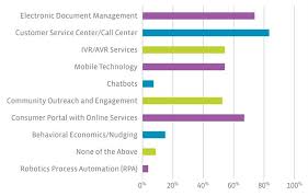 Annual Survey Explores Human Services Technology Needs