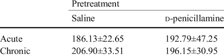 Effect Of D Penicillamine Treatment On Blood Alcohol