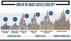 Comparing All Of Disneys Park Castle Disneyland Castle