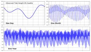 tides in the pacific northwest