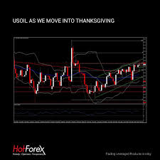 Usoil As We Move Into Thanksgiving