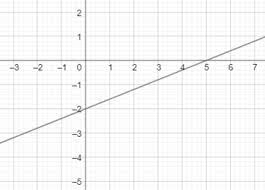 graphing a line given its equation in