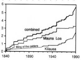 Geol205 Mauna Loa Eruptive History
