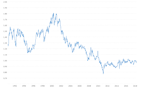 Us Dollar Swiss Franc Exchange Rate Usd Chf Historical