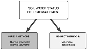 methods for soil moisture mering