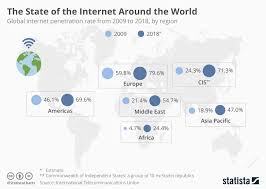 Chart The State Of The Internet Around The World Statista