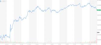 Richard Bude Investment Service Dow Spikes Suddenly As