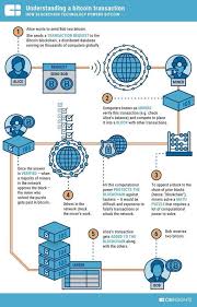 Also, the blockchain network can see tens and thousands of transactions happening parallelly at any given time. How Does A Bitcoin Transaction Work Blockchain Infographic Energie