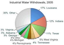 Pie Chart Showing Which States Use The Most Industrial Water