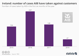 Chart Ireland Number Of Cases Aib Have Taken Against