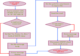 Smtp Client Flowchart Download Scientific Diagram