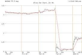 Tile Shop Holdings Nasdaq Tts Stock Chart Quotes Ino Com