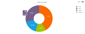 Creating A Donut Chart Using Php Free Php Chart Graph