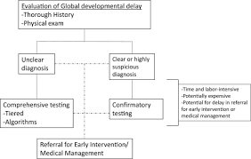 A Refined Approach To Evaluating Global Developmental Delay